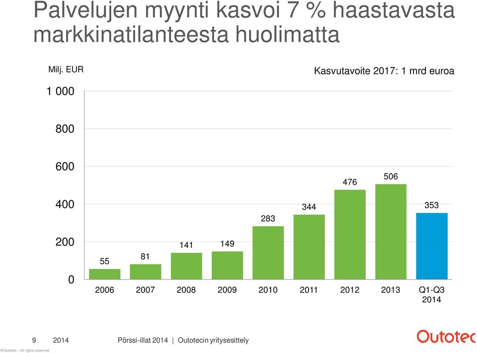 EUR Kasvutavoite 2017: 1 mrd euroa 1 000 800 600 476