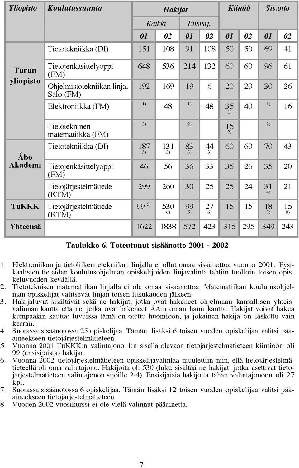 Elektroniikka (FM) 1) 48 1) 48 35 1) 40 1) 16 Åbo Akademi Tietotekninen matematiikka (FM) Tietotekniikka (DI) 187 3) Tietojenkäsittelyoppi (FM) Tietojärjestelmätiede (KTM) TuKKK Tietojärjestelmätiede