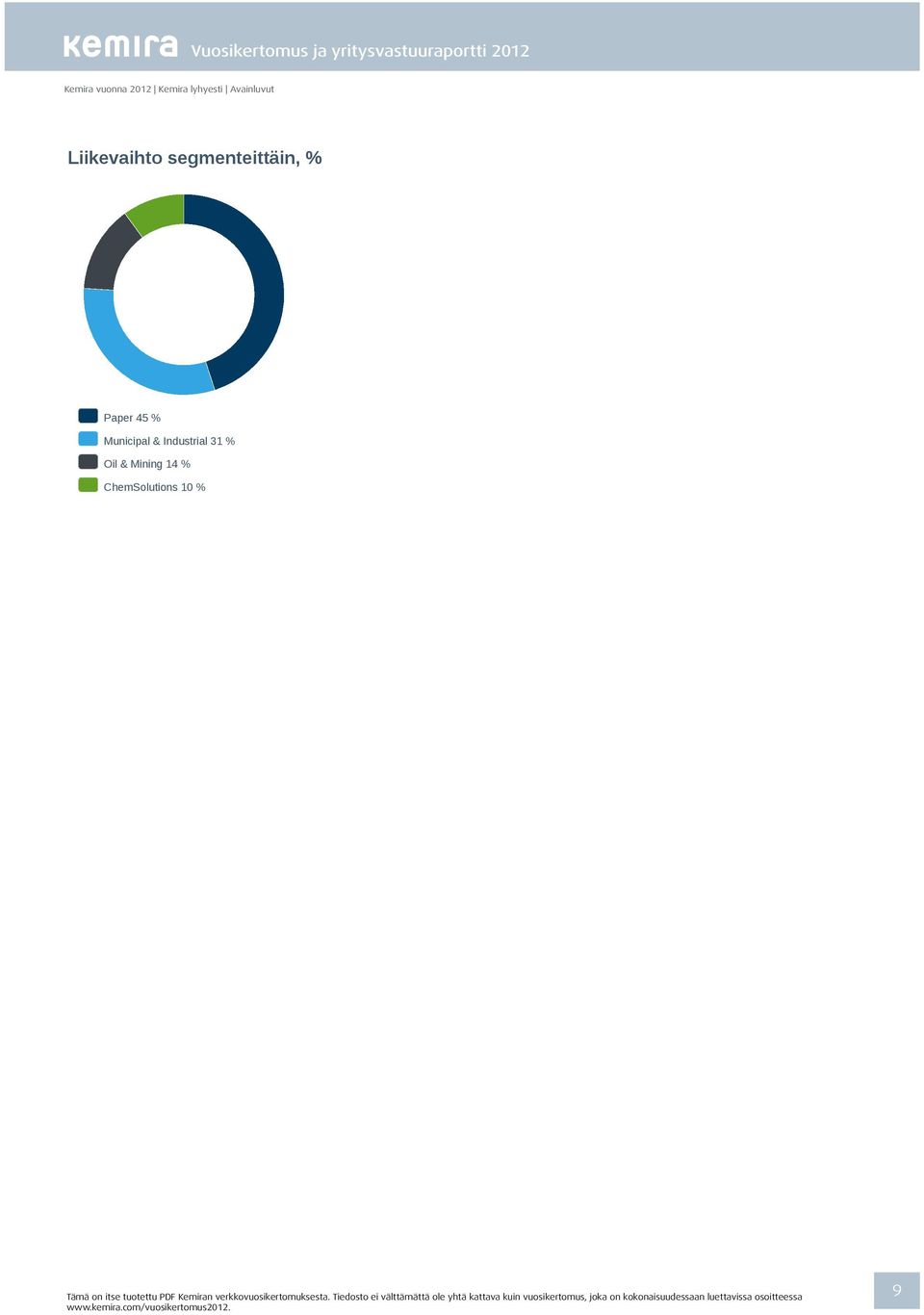 % Paper 45 % Municipal & Industrial 31