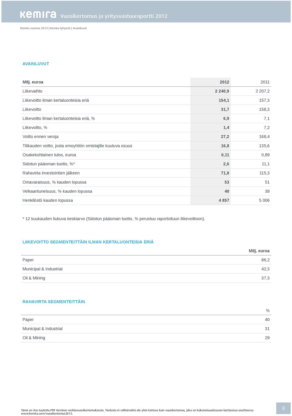 ennen veroja 27,2 168,4 Tilikauden voitto, josta emoyhtiön omistajille kuuluva osuus 16,8 135,6 Osakekohtainen tulos, euroa 0,11 0,89 Sidotun pääoman tuotto, %* 2,6 11,1 Rahavirta investointien