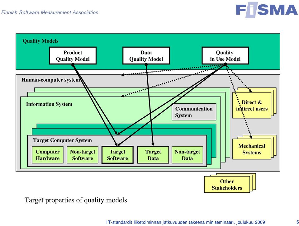 Hardware Non-target Software Target Software Target Data Non-target Data Mechanical Systems Other