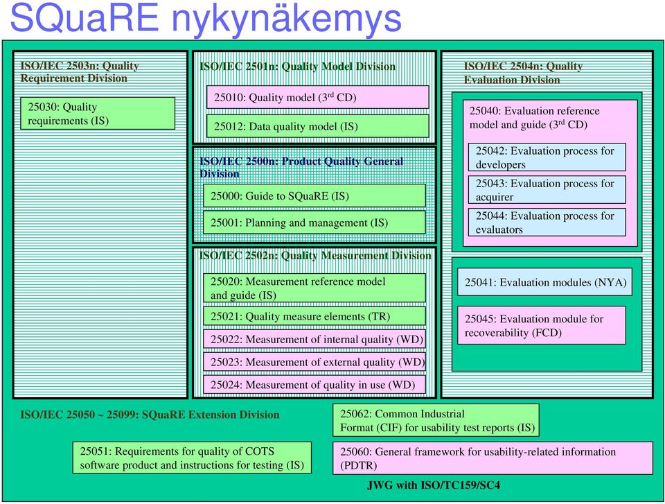 guide (IS) 25021: Quality measure elements (TR) 25022: Measurement of internal quality (WD) 25023: Measurement of external quality (WD) 25024: Measurement of quality in use (WD) ISO/IEC 2504n:
