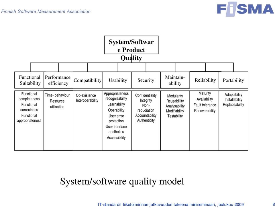 User interface aesthetics Accessibility Confidentiality Integrity Nonrepudiation Accountability Authenticity Modularity Reusabillity Analysability Modifiability Testability Maturity