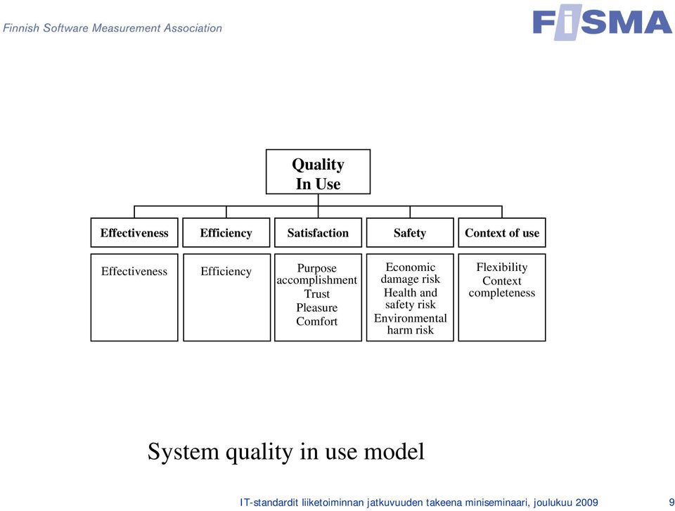safety risk Environmental harm risk Flexibility Context completeness System quality in