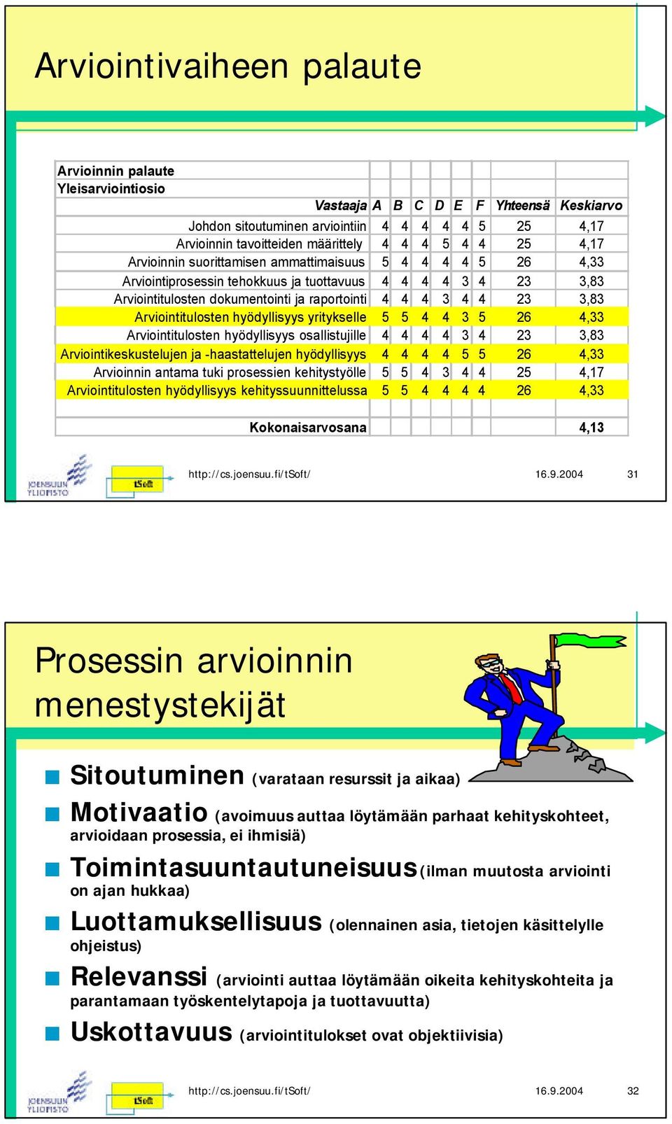 Arviointitulosten hyödyllisyys yritykselle 5 5 4 4 3 5 26 4,33 Arviointitulosten hyödyllisyys osallistujille 4 4 4 4 3 4 23 3,83 Arviointikeskustelujen ja -haastattelujen hyödyllisyys 4 4 4 4 5 5 26