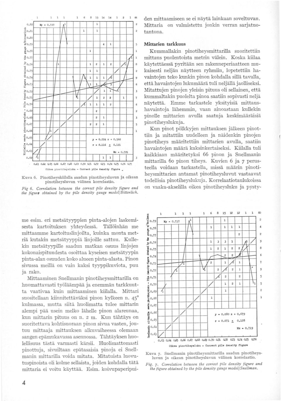 4 Cl Cl o.7 o.8 0.9 o.0 a;n e a.n 0.74 0.7 o. Oilc.ea pnouhalultu. - Co.rreot pue dendt,' a.n ficur,. Kuva. Pinotiheyskiilalla saadun pinotiheysluvun ja oikean pinotiheysluvun välinen korrelaatio.