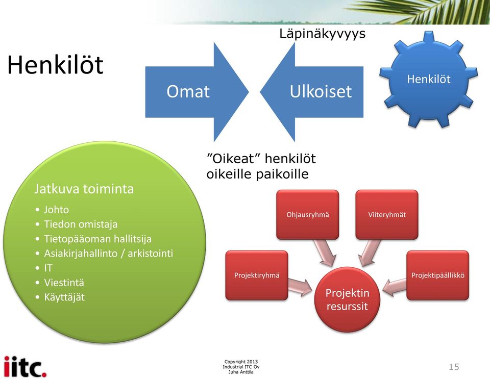 arkistointi IT Viestintä Käyttäjät Oikeat henkilöt oikeille