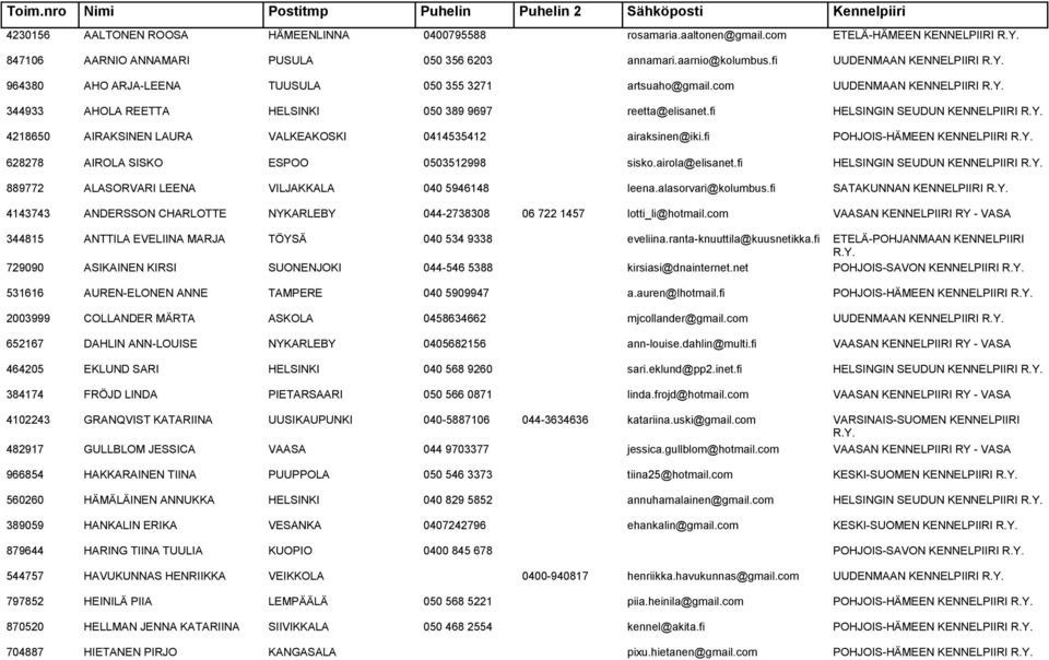 com UUDENMAAN KENNELPIIRI 344933 AHOLA REETTA HELSINKI 050 389 9697 reetta@elisanet.fi HELSINGIN SEUDUN KENNELPIIRI 4218650 AIRAKSINEN LAURA VALKEAKOSKI 0414535412 airaksinen@iki.