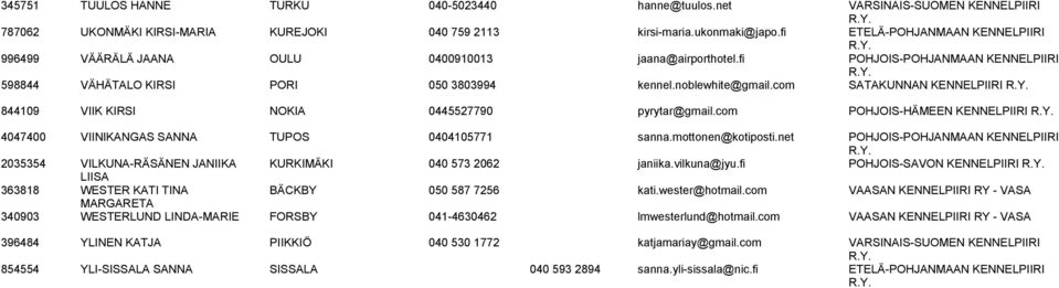 com SATAKUNNAN KENNELPIIRI 844109 VIIK KIRSI NOKIA 0445527790 pyrytar@gmail.com POHJOIS-HÄMEEN KENNELPIIRI 4047400 VIINIKANGAS SANNA TUPOS 0404105771 sanna.mottonen@kotiposti.