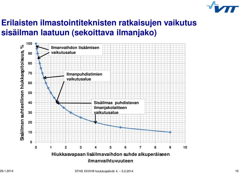 lisäämisen vaikutusalue Ilmanpuhdistimien vaikutusalue Sisäilmaa puhdistavan ilmanjakolaitteen