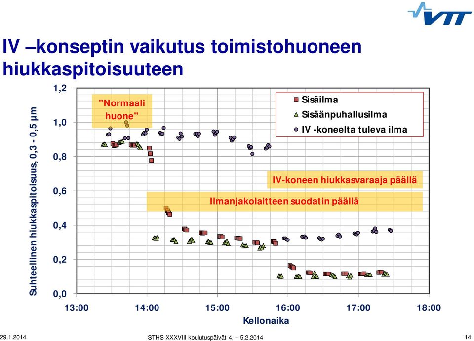 Sisäänpuhallusilma IV -koneelta tuleva ilma IV-koneen hiukkasvaraaja päällä