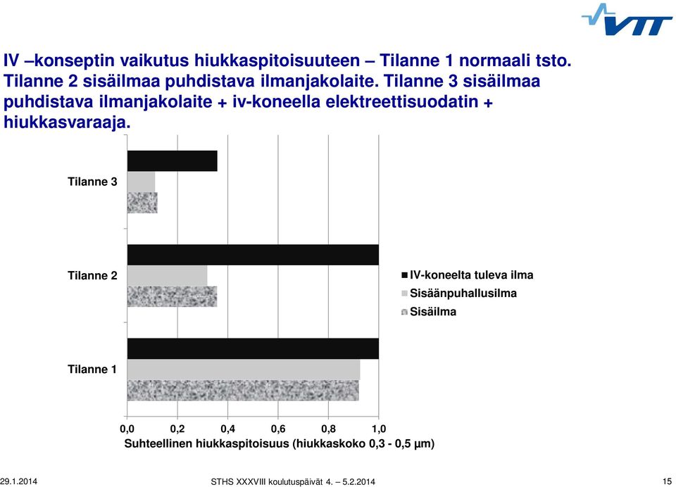 Tilanne 3 sisäilmaa puhdistava ilmanjakolaite + iv-koneella elektreettisuodatin +