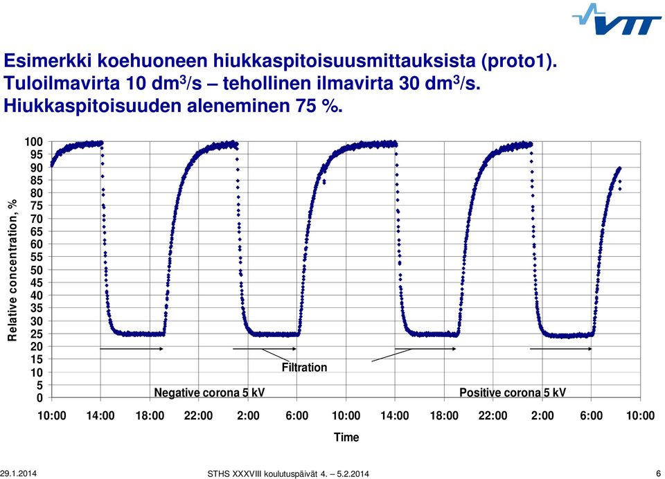 Relative concentration, % 100 95 90 85 80 75 70 65 60 55 50 45 40 35 30 25 20 15 10 5 0