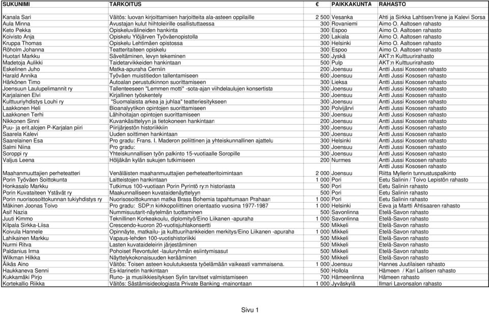 Aaltosen rahasto Koivisto Anja Opiskelu Ylöjärven Työväenopistolla 200 Lakiala Aimo O. Aaltosen rahasto Kruppa Thomas Opiskelu Lehtimäen opistossa 300 Helsinki Aimo O.