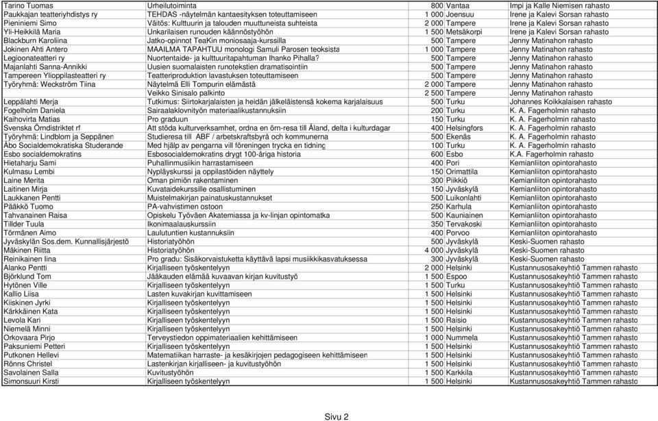 Kalevi Sorsan rahasto Blackburn Karoliina Jatko-opinnot TeaKin moniosaaja-kurssilla 500 Tampere Jenny Matinahon rahasto Jokinen Ahti Antero MAAILMA TAPAHTUU monologi Samuli Parosen teoksista 1 000