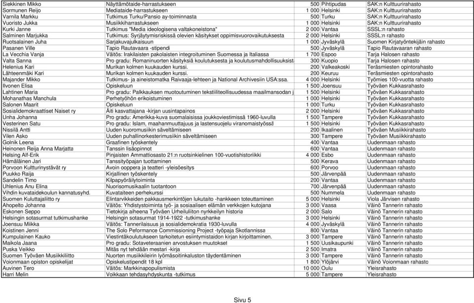 SSSL:n rahasto Salminen Marjukka Tutkimus: Syrjäytymisriskissä olevien käsitykset oppimisvuorovaikutuksesta 2 000 Helsinki SSSL:n rahasto Ruotsalainen Juha Sarjakuvajulkaisuun 1 000 Jyväskylä Suomen