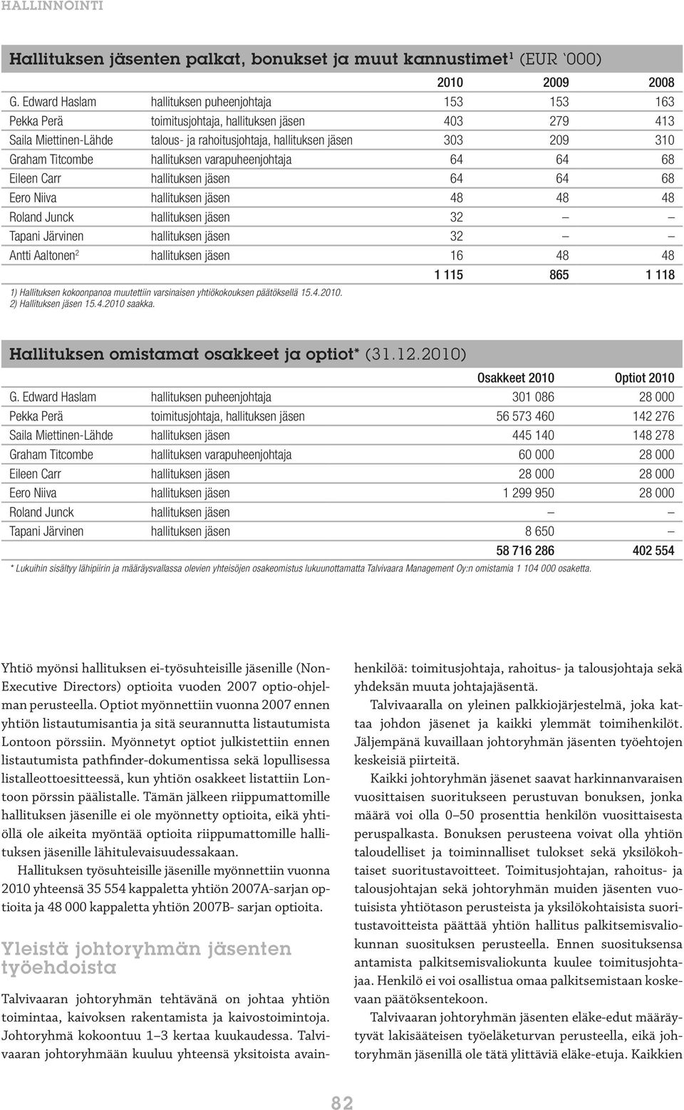 Titcombe hallituksen varapuheenjohtaja 64 64 68 Eileen Carr hallituksen jäsen 64 64 68 Eero Niiva hallituksen jäsen 48 48 48 Roland Junck hallituksen jäsen 32 Tapani Järvinen hallituksen jäsen 32