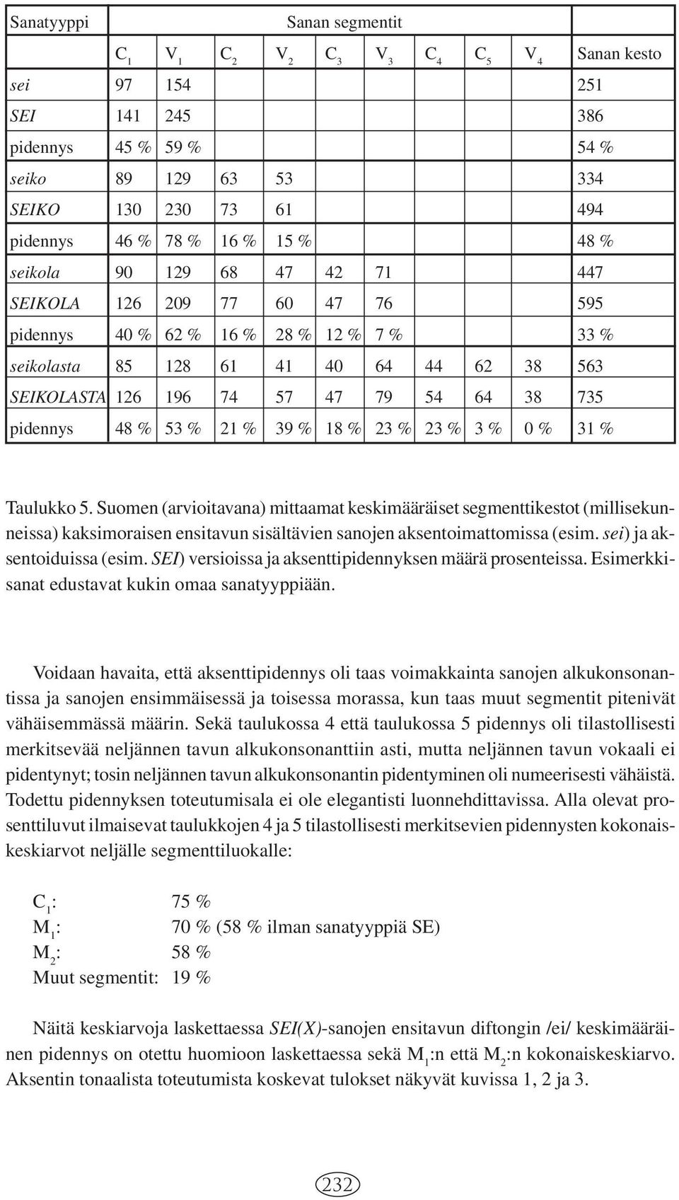 38 735 pidennys 48 % 53 % 21 % 39 % 18 % 23 % 23 % 3 % 0 % 31 % Taulukko 5.