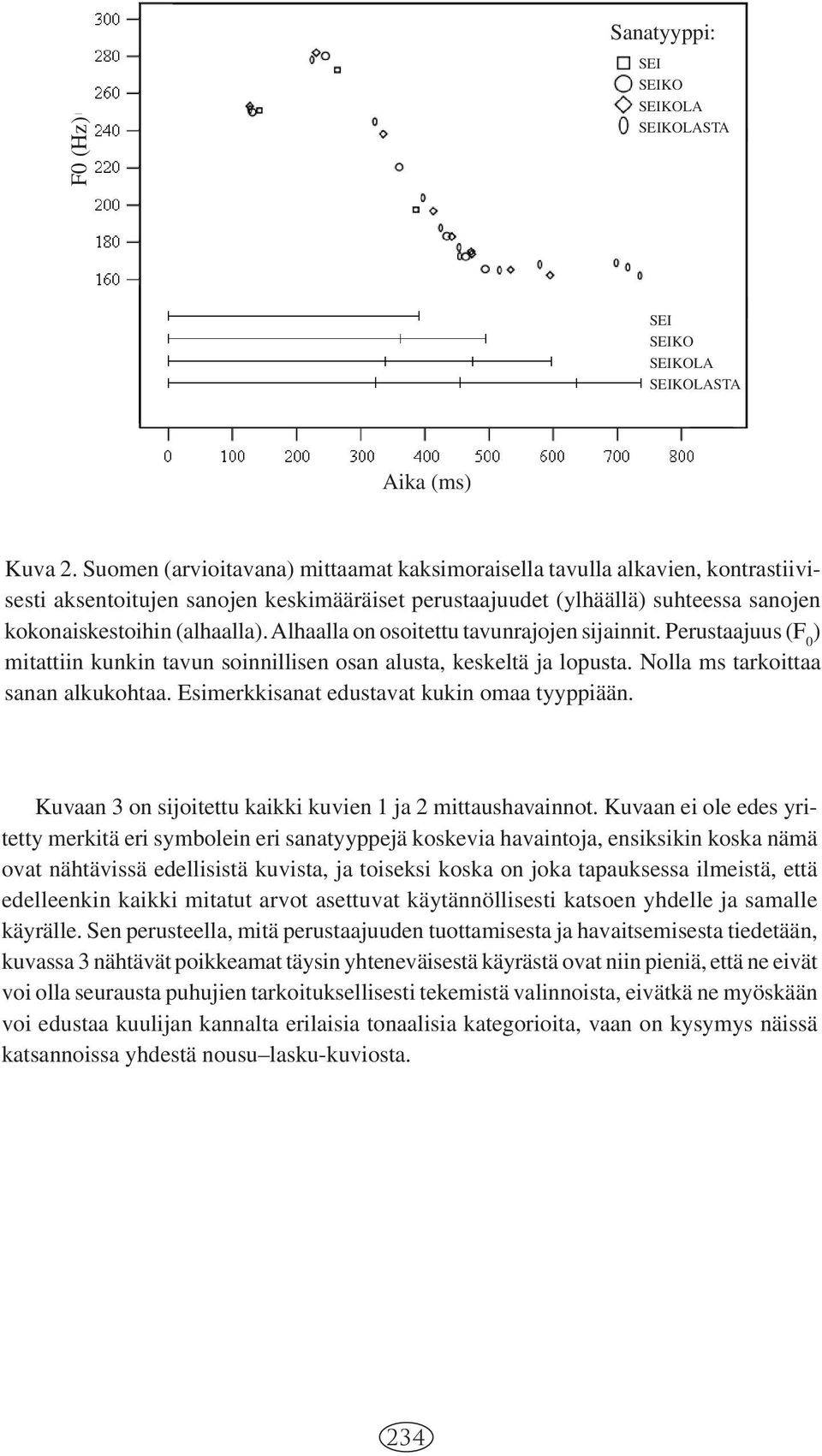 Alhaalla on osoitettu tavunrajojen sijainnit. Perustaajuus (F 0 ) mitattiin kunkin tavun soinnillisen osan alusta, keskeltä ja lopusta. Nolla ms tarkoittaa sanan alkukohtaa.