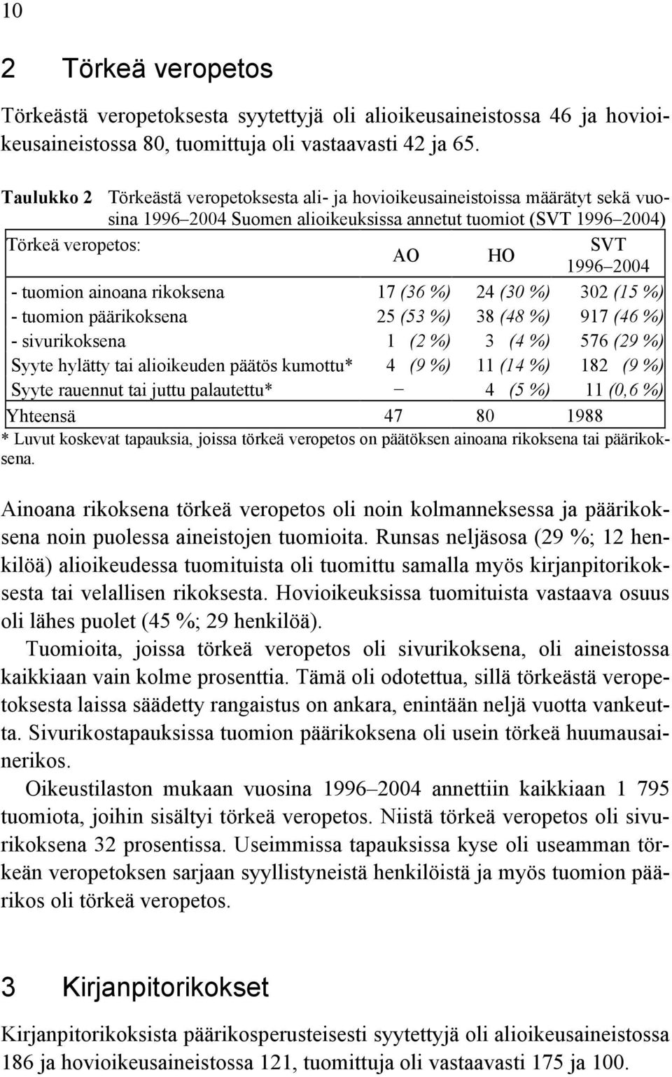 tuomion ainoana rikoksena 17 (36 %) 24 (30 %) 302 (15 %) - tuomion päärikoksena 25 (53 %) 38 (48 %) 917 (46 %) - sivurikoksena 1 (2 %) 3 (4 %) 576 (29 %) Syyte hylätty tai alioikeuden päätös kumottu*