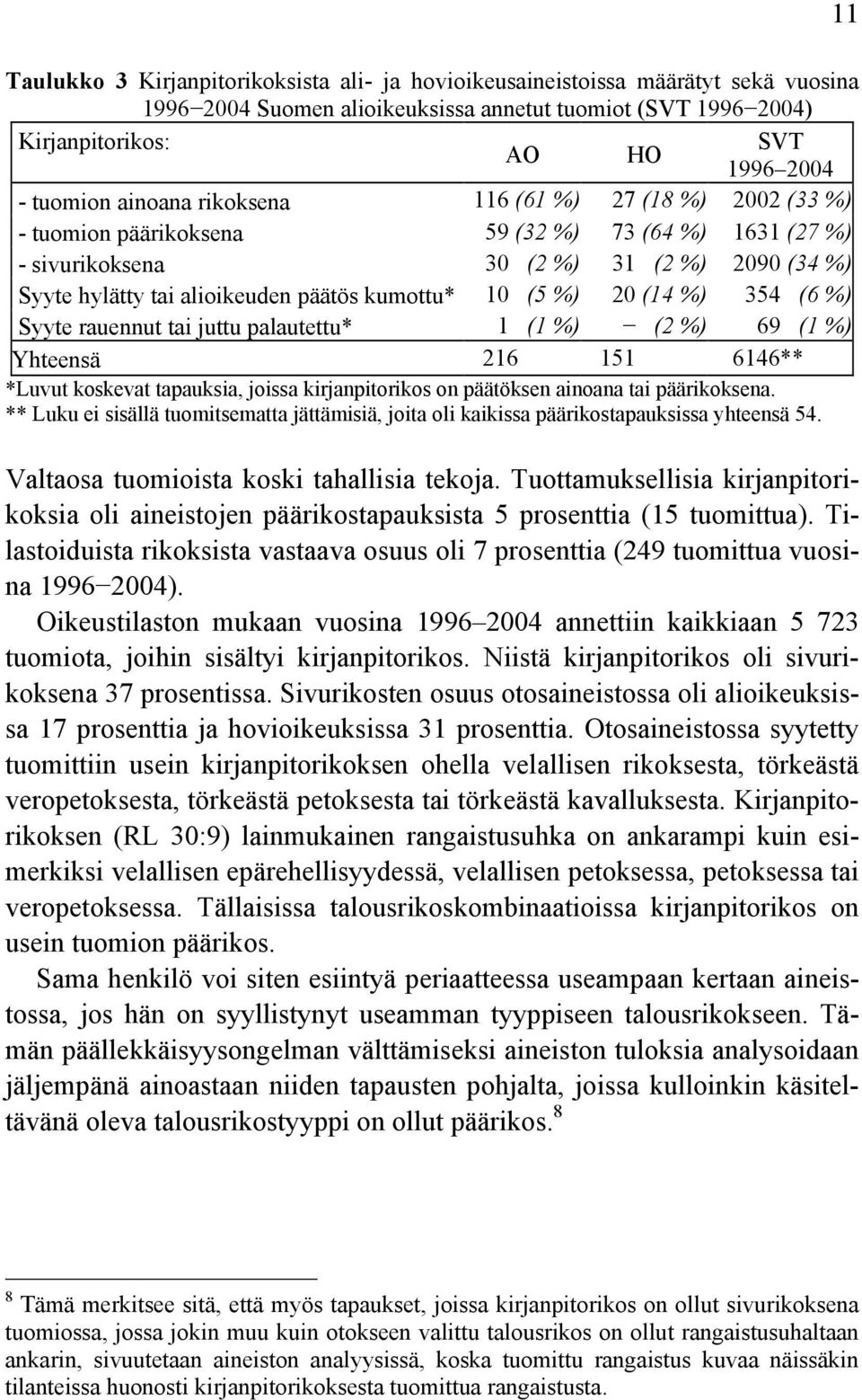 10 (5 %) 20 (14 %) 354 (6 %) Syyte rauennut tai juttu palautettu* 1 (1 %) (2 %) 69 (1 %) Yhteensä 216 151 6146** *Luvut koskevat tapauksia, joissa kirjanpitorikos on päätöksen ainoana tai