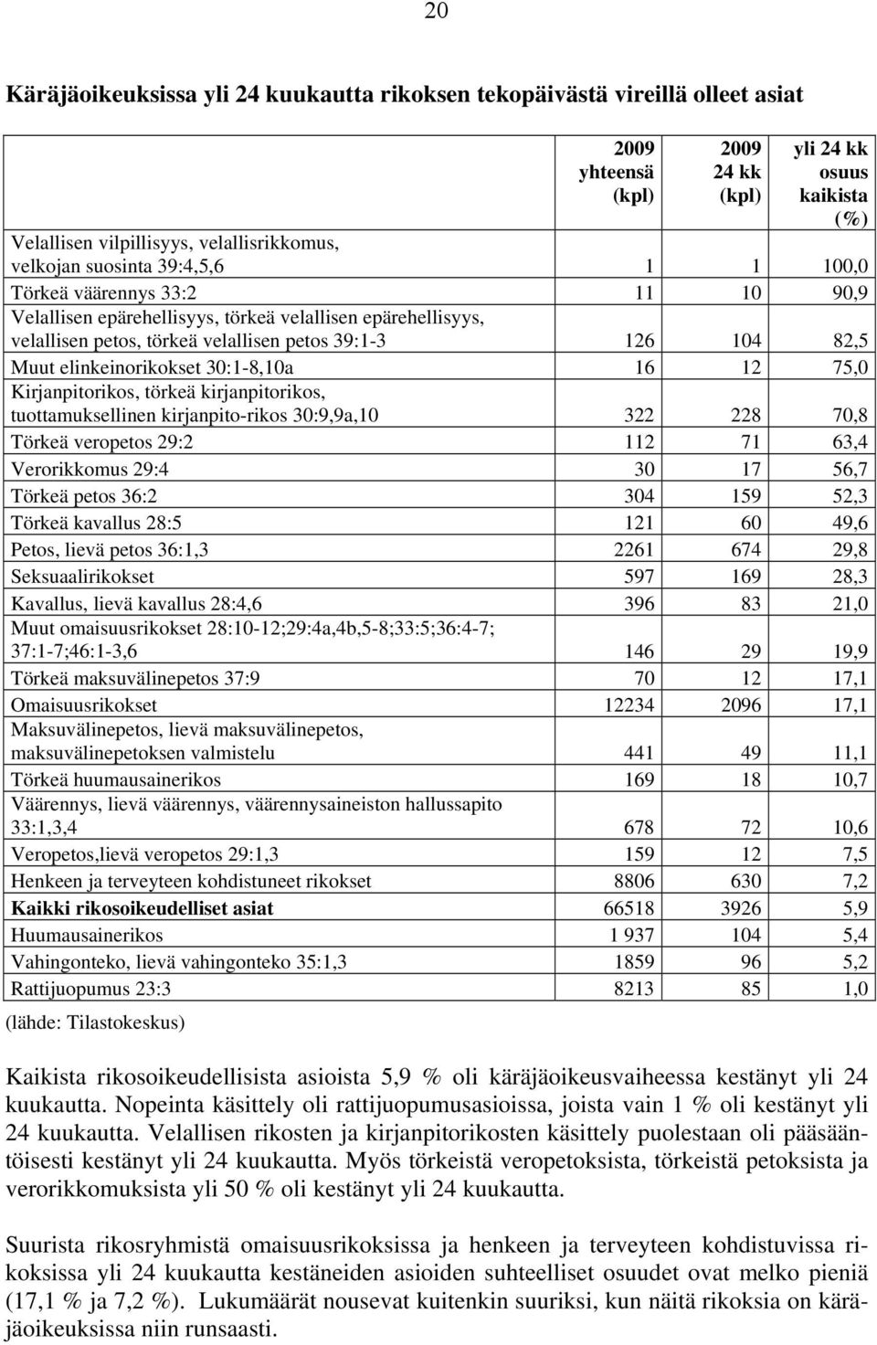 elinkeinorikokset 30:1-8,10a 16 12 75,0 Kirjanpitorikos, törkeä kirjanpitorikos, tuottamuksellinen kirjanpito-rikos 30:9,9a,10 322 228 70,8 Törkeä veropetos 29:2 112 71 63,4 Verorikkomus 29:4 30 17