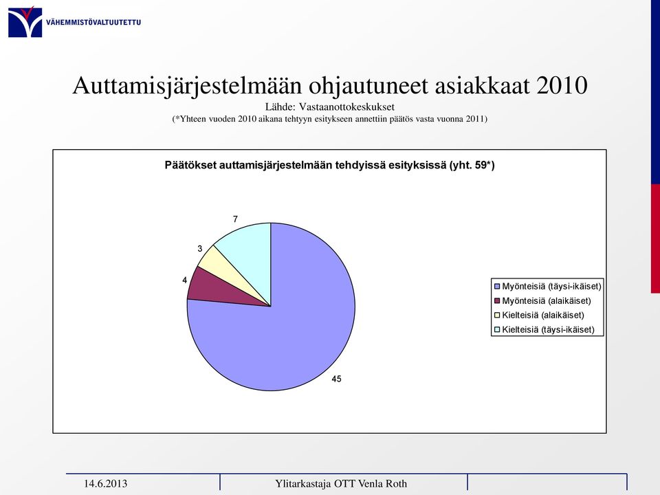 Päätökset auttamisjärjestelmään tehdyissä esityksissä (yht.