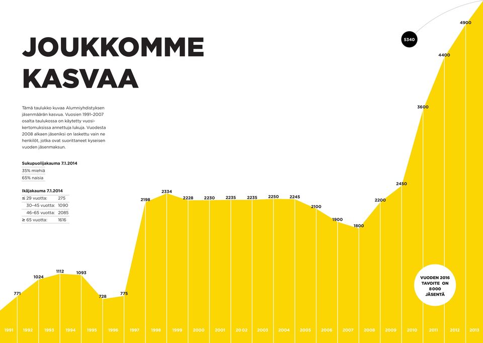 Vuodest a 2008 alkaen jäseniksi on laskettu vain ne henkilöt, jotka ovat suorittaneet kyseisen vuoden jäsenmaksun. 3600 Sukupuolijakauma 7.1.