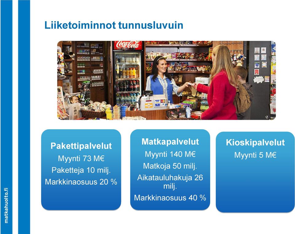 Markkinaosuus 20 % Matkapalvelut Myynti 140 M