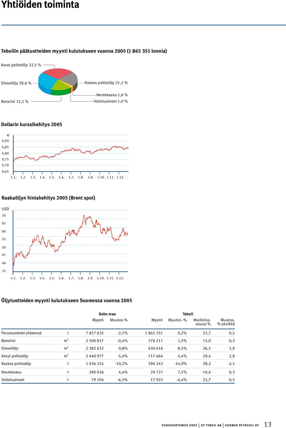 Raakaöljyn hintakehitys 2005 (Brent spot) USD 70 65 60 55 50 45 40 35 1.1. 1.2. 1.3. 1.4. 1.5. 1.6. 1.7. 1.8. 1.9. 1.10. 1.11. 1.12.