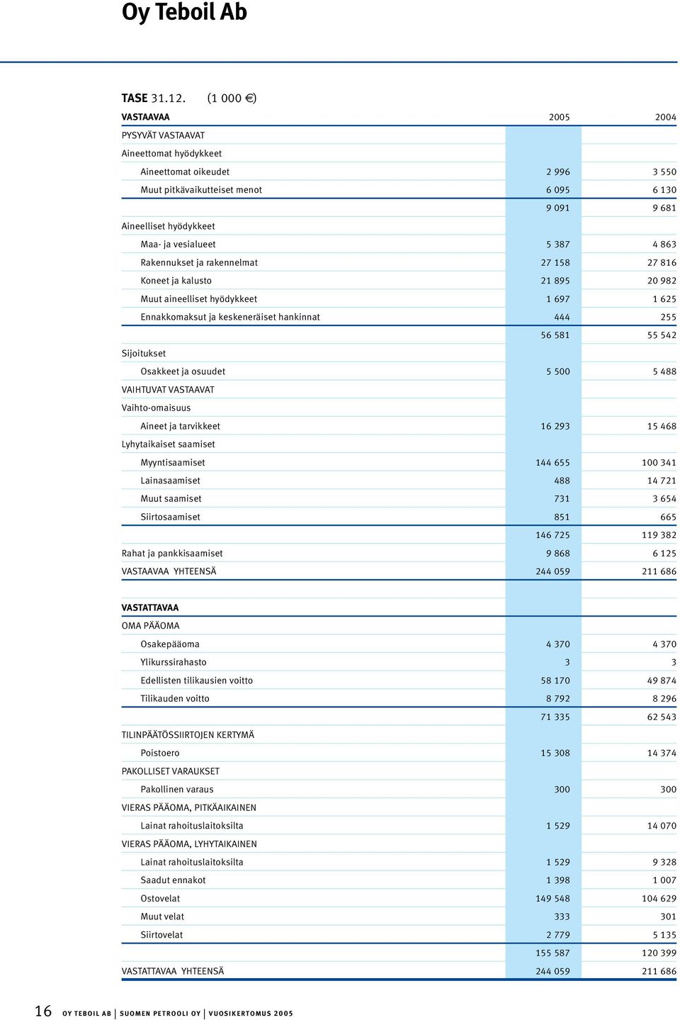 387 4 863 Rakennukset ja rakennelmat 27 158 27 816 Koneet ja kalusto 21 895 20 982 Muut aineelliset hyödykkeet 1 697 1 625 Ennakkomaksut ja keskeneräiset hankinnat 444 255 56 581 55 542 Sijoitukset