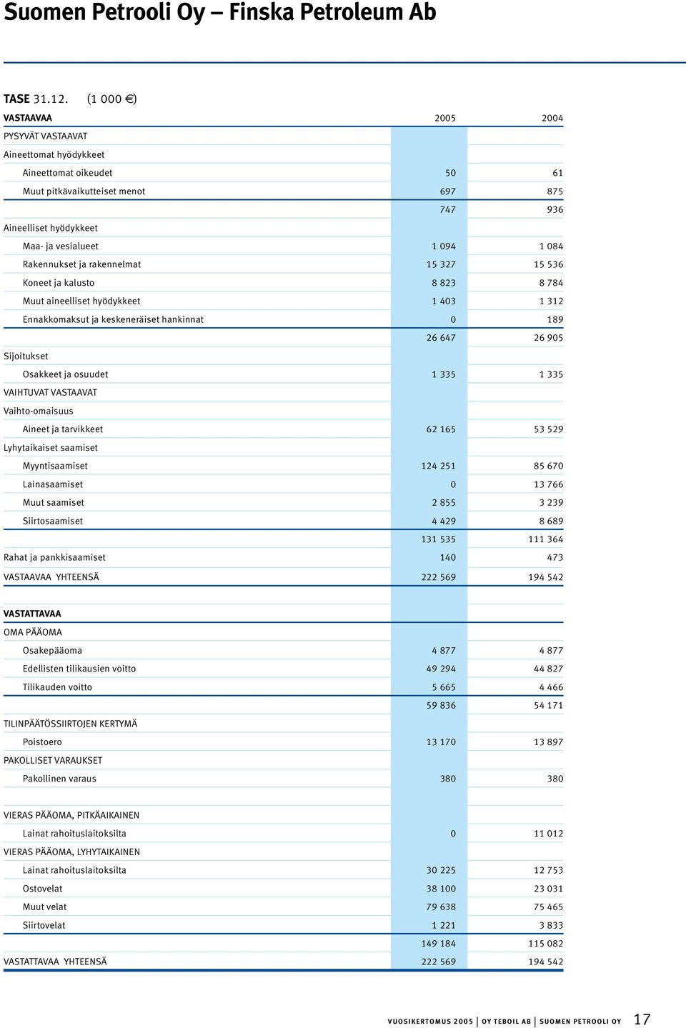 Rakennukset ja rakennelmat 15 327 15 536 Koneet ja kalusto 8 823 8 784 Muut aineelliset hyödykkeet 1 403 1 312 Ennakkomaksut ja keskeneräiset hankinnat 0 189 26 647 26 905 Sijoitukset Osakkeet ja