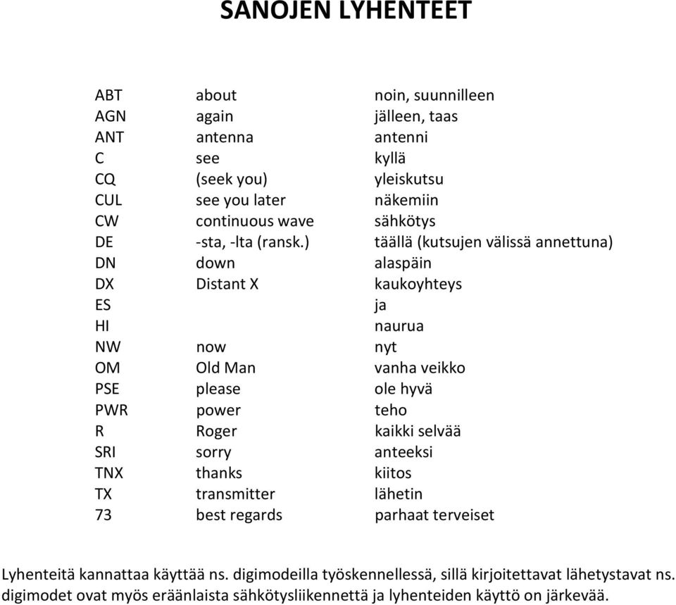 ) täällä (kutsujen välissä annettuna) DN down alaspäin DX Distant X kaukoyhteys ES ja HI naurua NW now nyt OM Old Man vanha veikko PSE please ole hyvä PWR power teho R