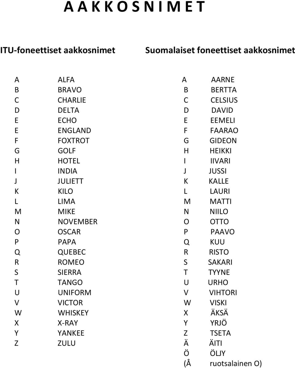 VICTOR WHISKEY X-RAY YANKEE ZULU A AARNE B BERTTA C CELSIUS D DAVID E EEMELI F FAARAO G GIDEON H HEIKKI I IIVARI J JUSSI K KALLE L LAURI M