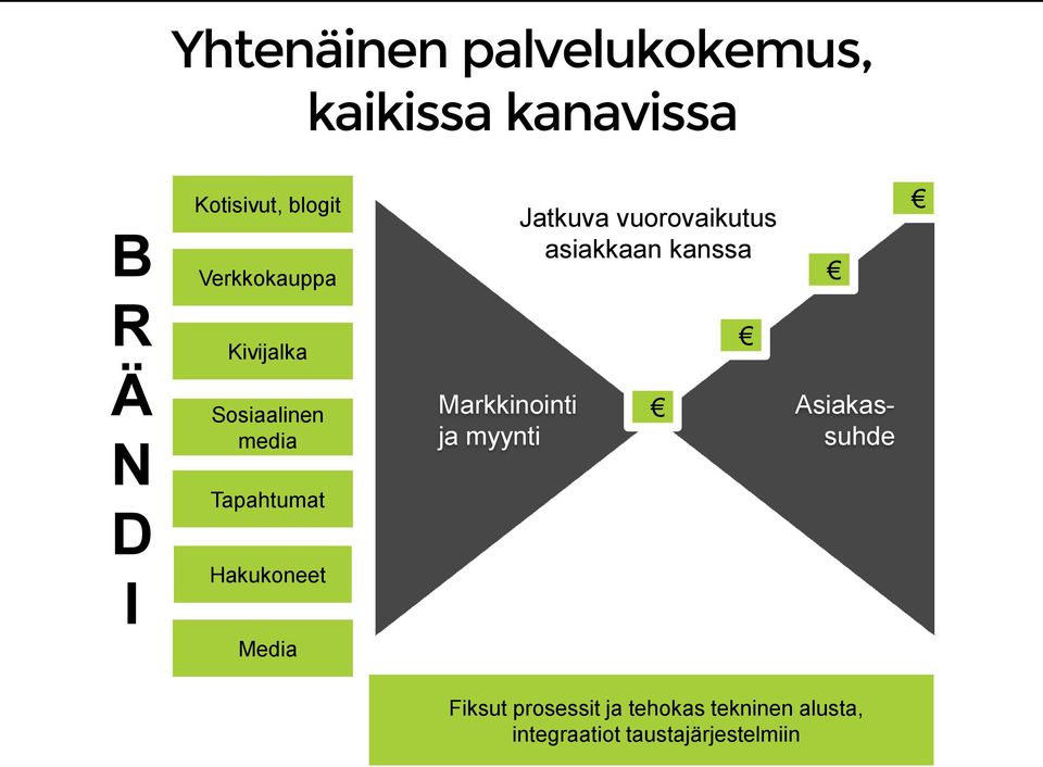 Sosiaalinen media Tapahtumat Hakukoneet Media Markkinointi ja myynti
