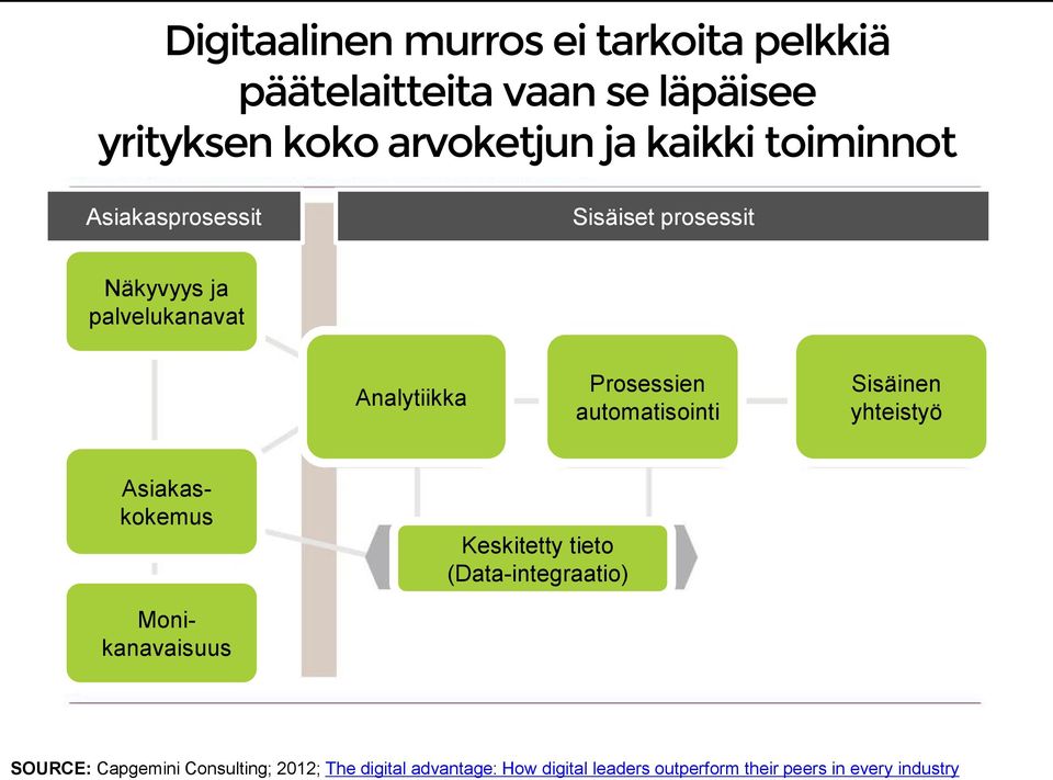 automatisointi Sisäinen yhteistyö Keskitetty tieto (Data-integraatio) Asiakaskokemus Monikanavaisuus