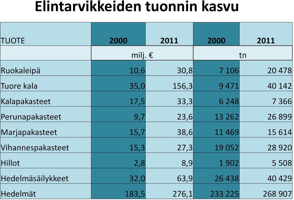 248 7 366 Perunapakasteet 9,7 23,6 13 262 26 899 Marjapakasteet 15,7 38,6 11 469 15 614