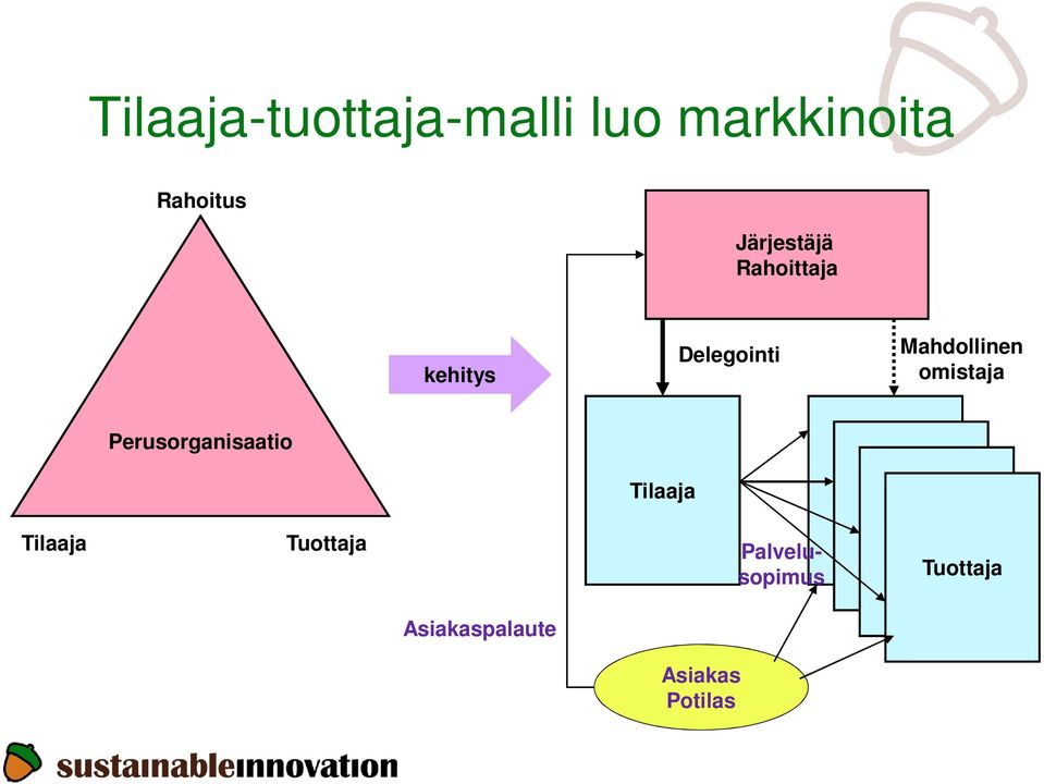 Perusorganisaatio Tilaaja Tuottaja Tilaaja Palvelusopimus