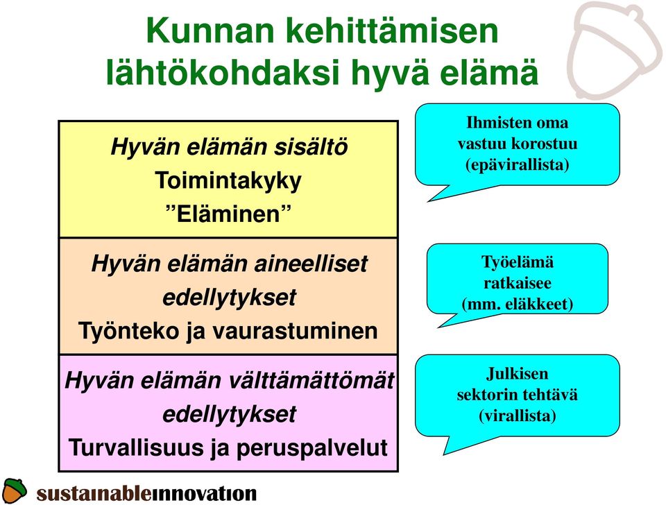 elämän välttämättömät edellytykset Turvallisuus ja peruspalvelut Ihmisten oma vastuu