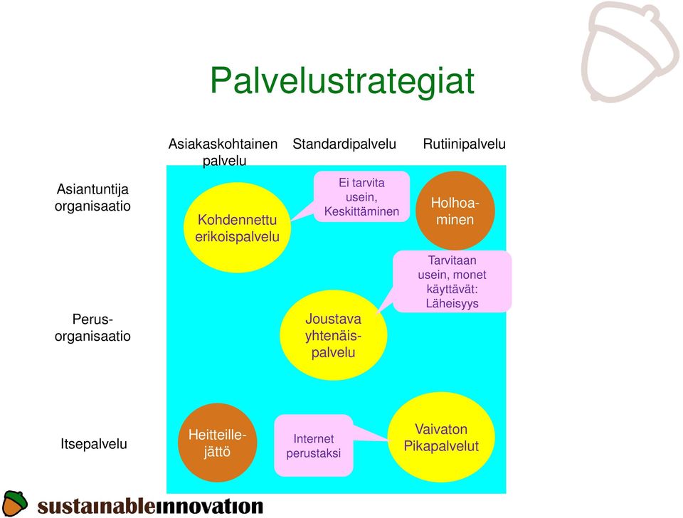 Keskittäminen Holhoaminen Joustava yhtenäispalvelu Perusorganisaatio Tarvitaan