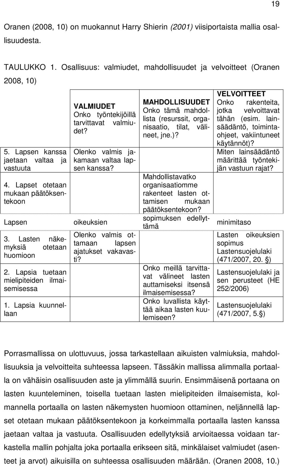 VALMIUDET Onko työntekijöillä tarvittavat valmiudet? Olenko valmis jakamaan valtaa lapsen kanssa? oikeuksien Olenko valmis ottamaan lapsen ajatukset vakavasti?