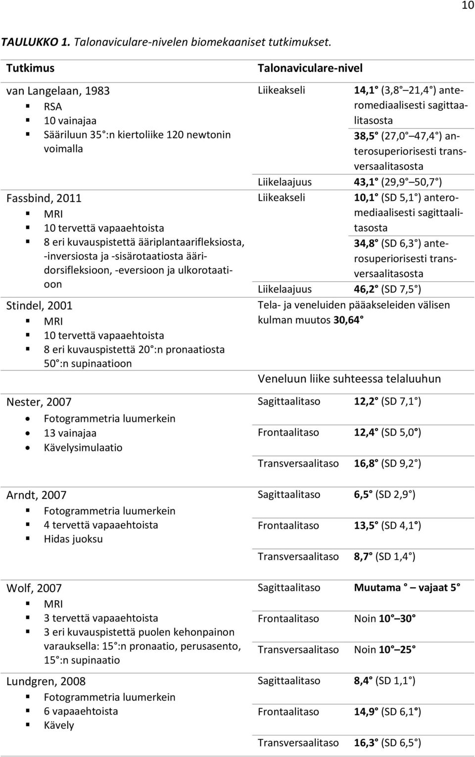 ja -sisärotaatiosta ääridorsifleksioon, -eversioon ja ulkorotaatioon Stindel, 2001 MRI 10 tervettä vapaaehtoista 8 eri kuvauspistettä 20 :n pronaatiosta 50 :n supinaatioon Nester, 2007 Fotogrammetria