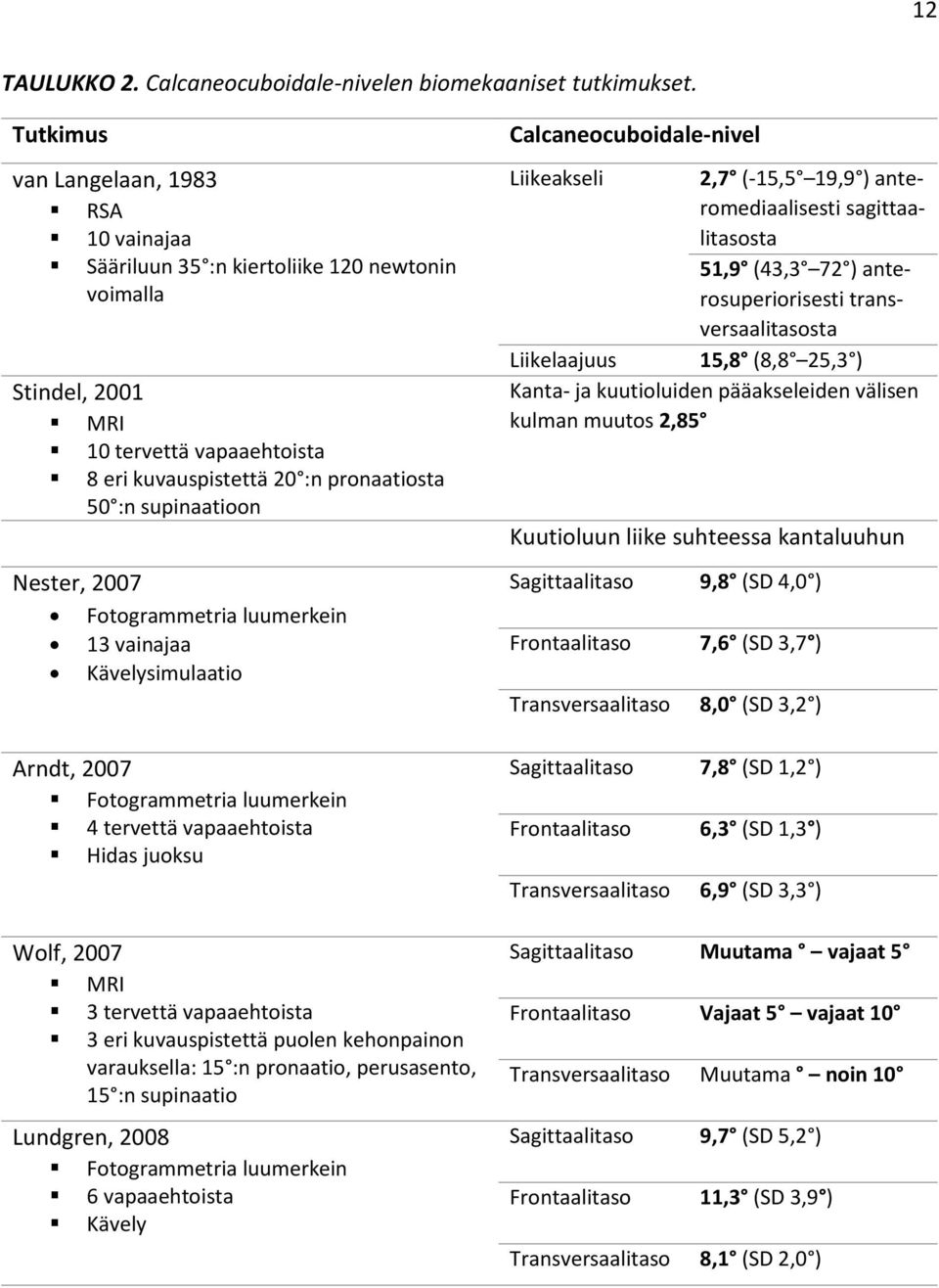 Nester, 2007 Fotogrammetria luumerkein 13 vainajaa Kävelysimulaatio Arndt, 2007 Fotogrammetria luumerkein 4 tervettä vapaaehtoista Hidas juoksu Wolf, 2007 MRI 3 tervettä vapaaehtoista 3 eri