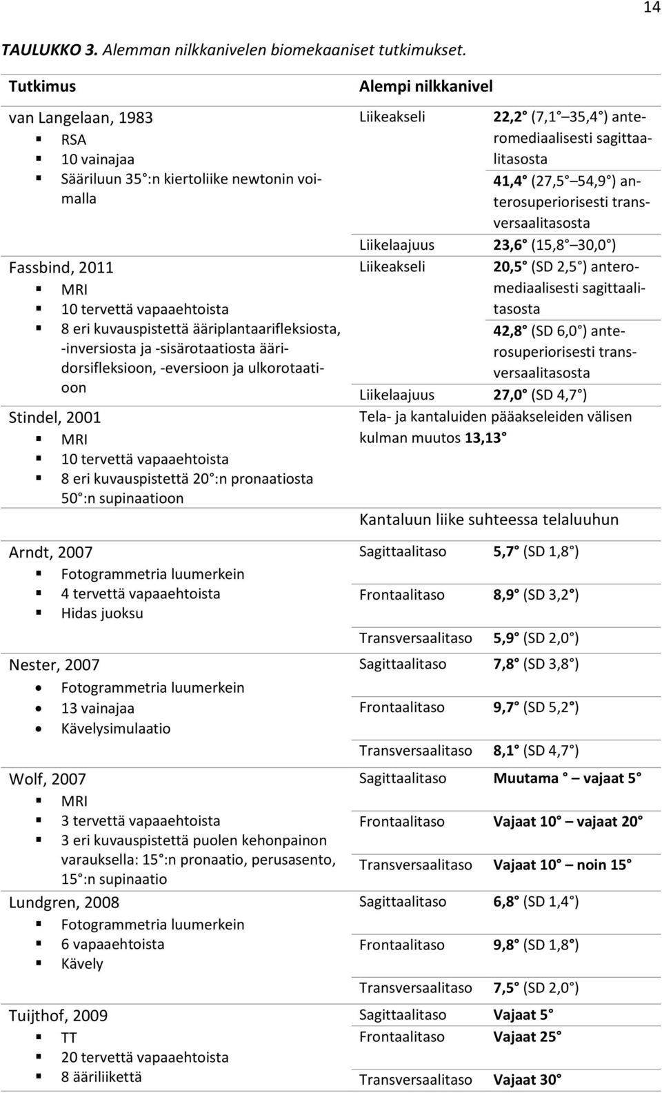 -sisärotaatiosta ääridorsifleksioon, -eversioon ja ulkorotaatioon Stindel, 2001 MRI 10 tervettä vapaaehtoista 8 eri kuvauspistettä 20 :n pronaatiosta 50 :n supinaatioon Arndt, 2007 Fotogrammetria