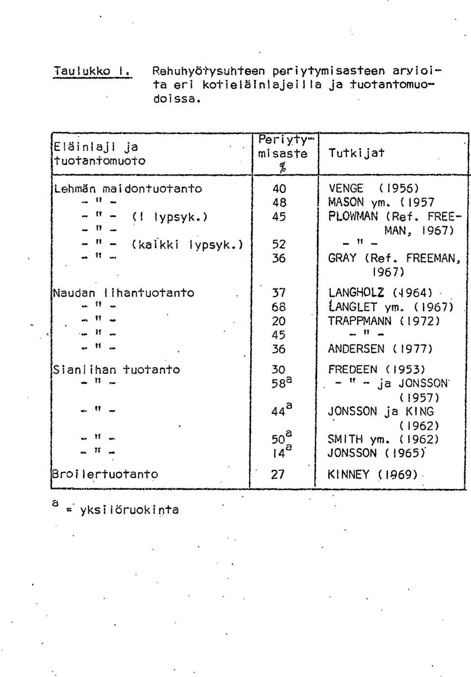 FREE- _ 1, _ MAN, 1967) - " - (kaikki lypsyk.) 52 _ It _ 36 GRAY (Ref. FREEMAN, 1967) Naudan lihantuotanto. 37 LANGH012 (4964) _?? _ 68 LANGLET ym. (1967)... II.