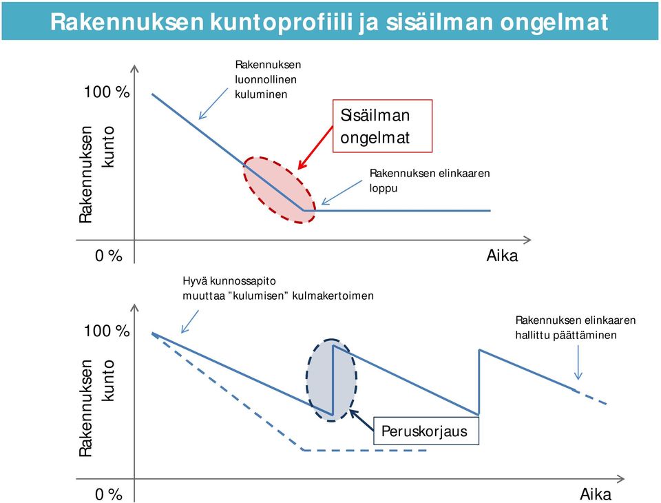 loppu 0 % 100 % Hyvä kunnossapito muuttaa kulumisen