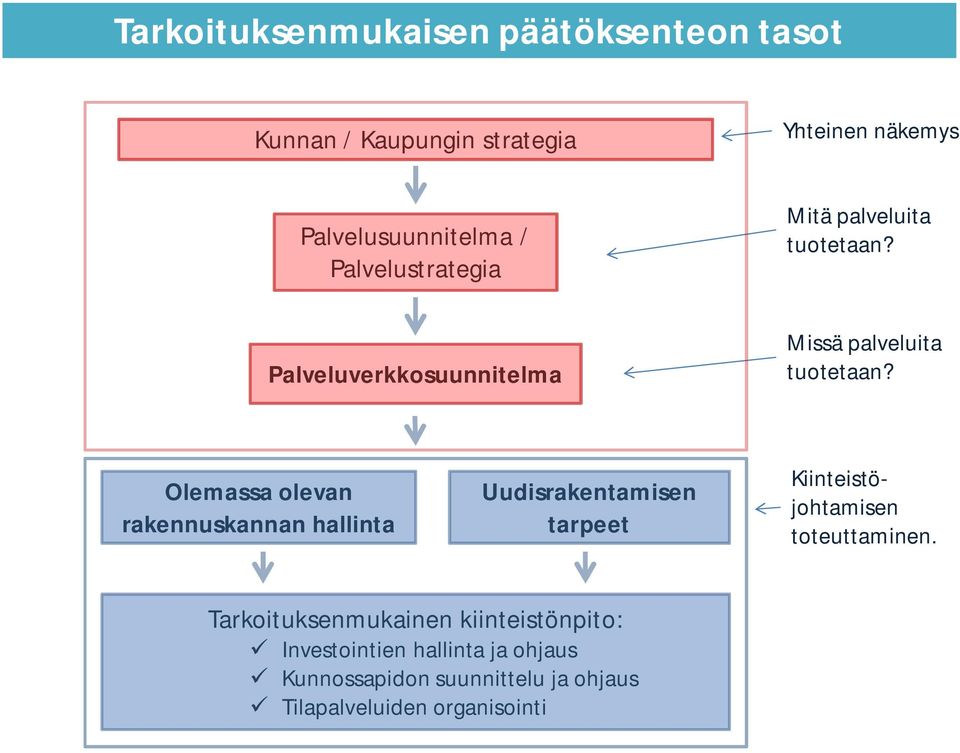 Olemassa olevan rakennuskannan hallinta Uudisrakentamisen tarpeet Kiinteistöjohtamisen toteuttaminen.