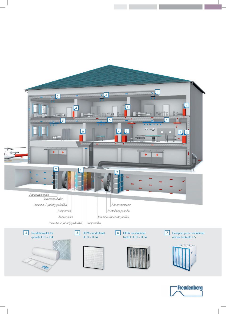 talteenottoyksikkö Lämmitys / jäähdytysyksikkö Suojaverkko 4 Suodatinmatot tai 5 HEPA