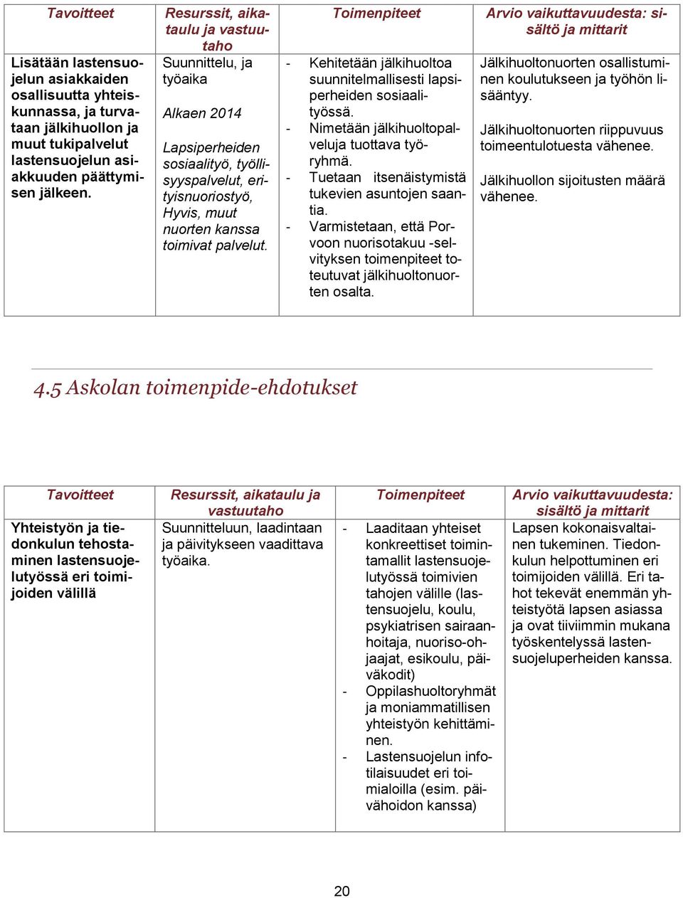 Toimenpiteet - Kehitetään jälkihuoltoa suunnitelmallisesti lapsiperheiden sosiaalityössä. - Nimetään jälkihuoltopalveluja tuottava työryhmä. - Tuetaan itsenäistymistä tukevien asuntojen saantia.