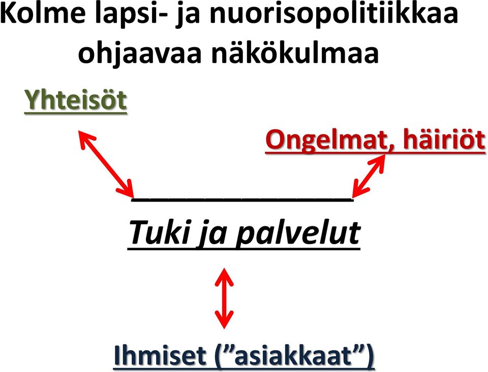 näkökulmaa Yhteisöt Ongelmat,